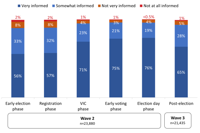 Figure 15: How informed electors felt about the ways to vote